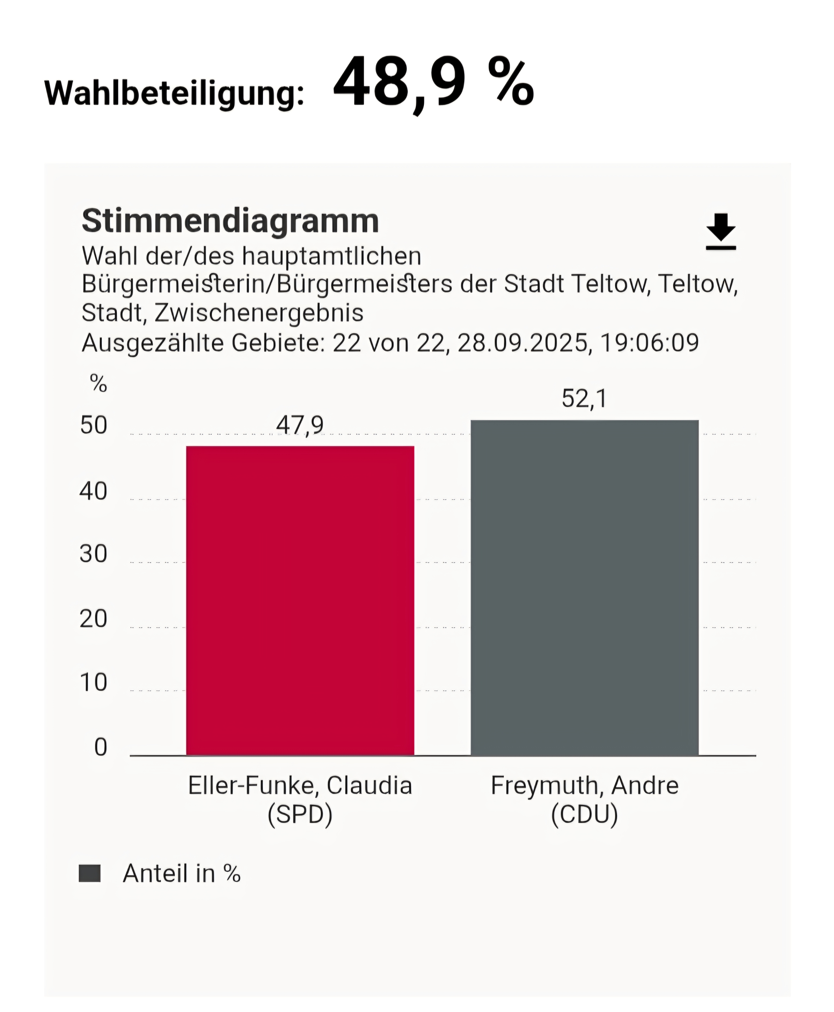 Wahlergebnis 25.9.2025